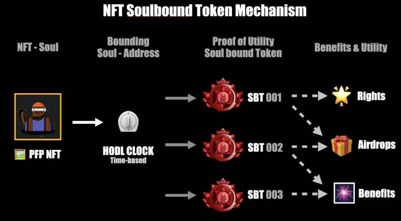 Proof of Utility 赋能证明：通过 SBT 技术框架量化 NFT 权益的解决方案
