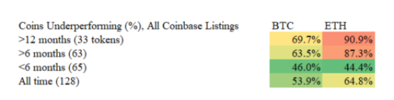 データ調査:Coinbase の上場呪い