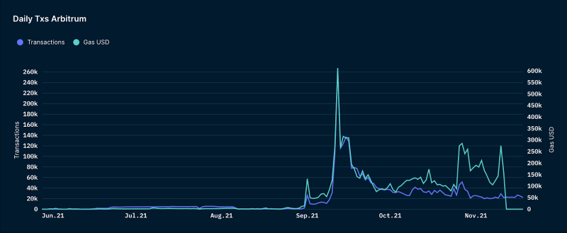 Nansen研究 ：Arbitrum，区块链扩展的未来？