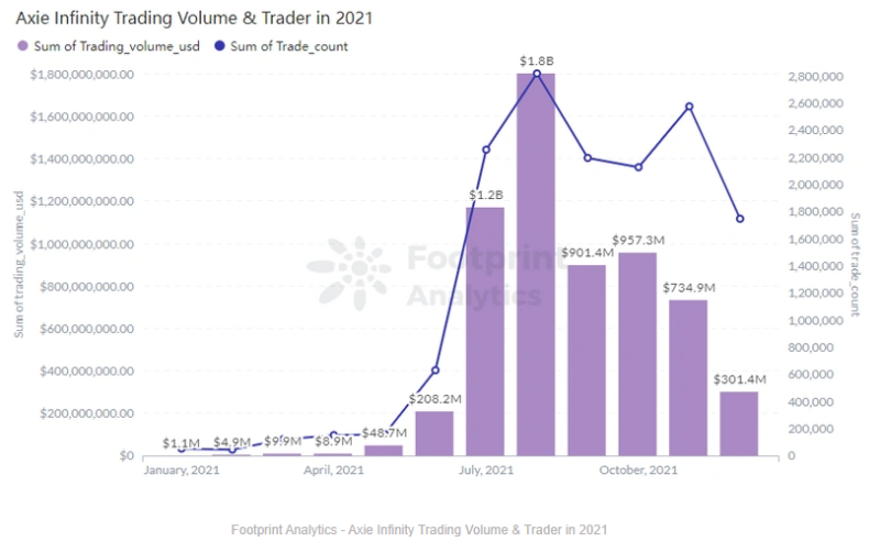 Footprint Analytics：回顾2021NFT的崛起之路