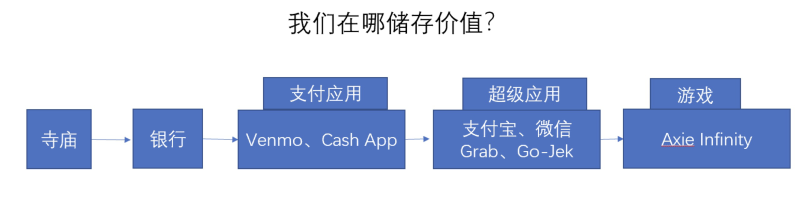 银行账户与元宇宙，未来我们在哪儿存储价值？