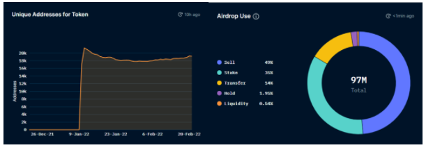OpenSea 的挑战者困境：空投内卷且社区匮乏，出路还在探索中