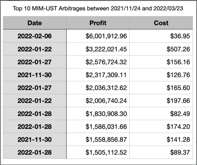 如何通过稳定币套利，在4个月内大赚1.13亿美元？