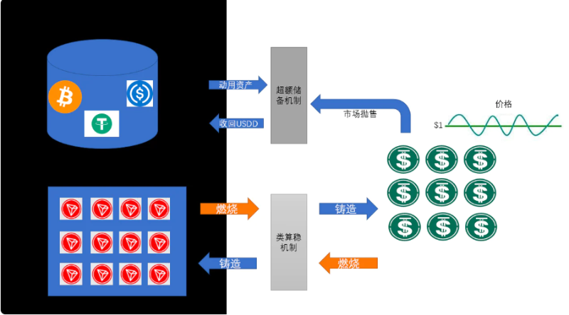 解读 USDD：穿过脱钩幻觉，寻找真实的稳定币