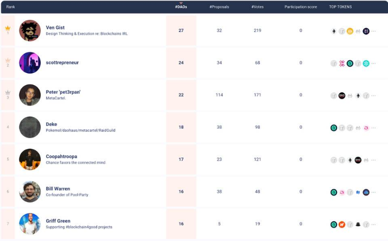 继 DeFi 和 NFT 之后，DAO 将成为加密舞台第三个主角