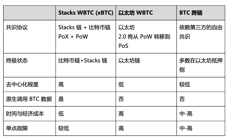 为DeFi注入新鲜血液，看Stacks 2.0解锁原生比特币的巨大价值