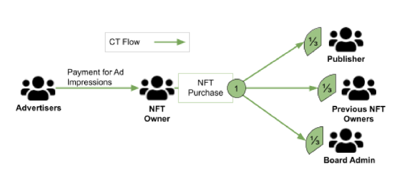 Cobo Ventures：SocialFi 深度解析&mdash;&mdash;从当前市场，看未来 SocialFi 的发展