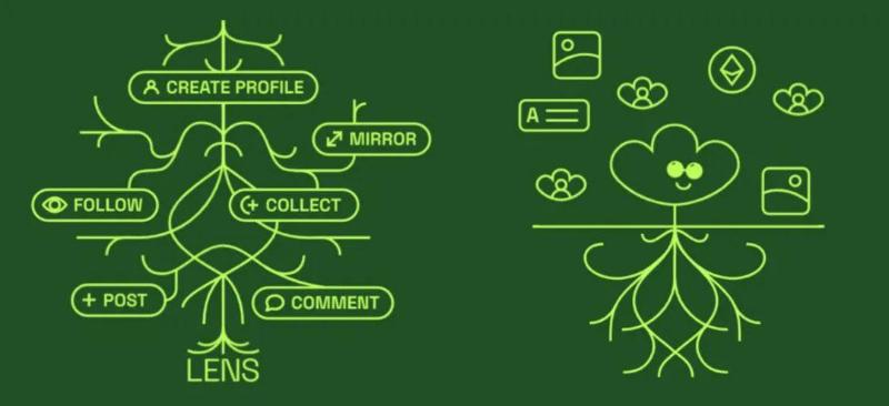 Cobo Ventures：SocialFi 深度解析&mdash;&mdash;从当前市场，看未来 SocialFi 的发展