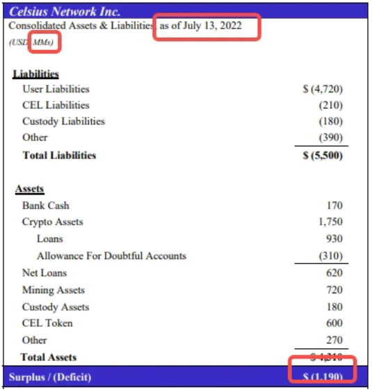 解读Celsius的破产申请表，了解它的过去、现在和未来