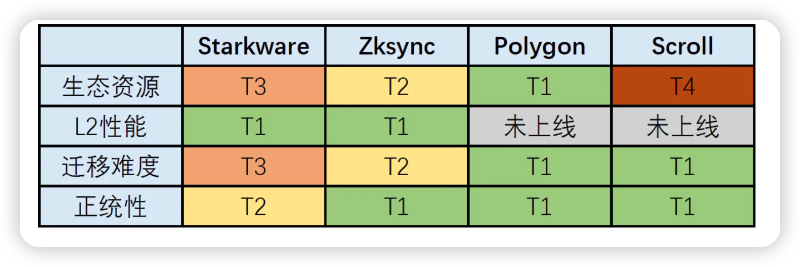 Layer 2竞争格局分析: 生态资源和L2性能是核心竞争力