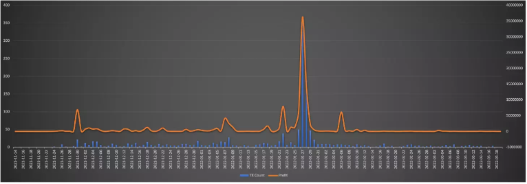 如何通过稳定币套利，在4个月内大赚1.13亿美元？