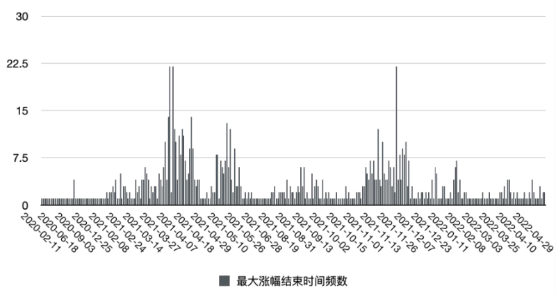 500万行数据回顾Crypto三年大牛市，有何启示？