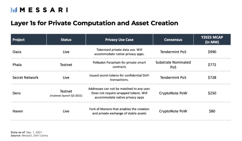 Messari 详解 Secret Network ：如何为加密行业提供应用层隐私？