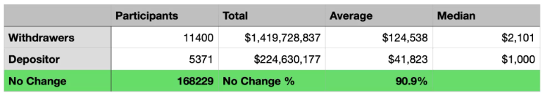 UST 脱锚背后：小散躺平，大户出逃