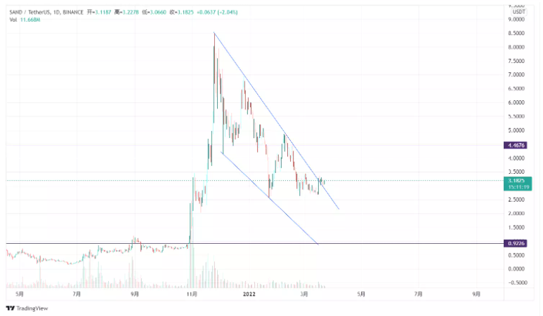 Intern加密市场展望:元宇宙依然是主力叙事,新公链战争还会持续