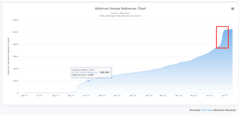 Arbitrum 生态纵深发展：Nova 顺势而出！