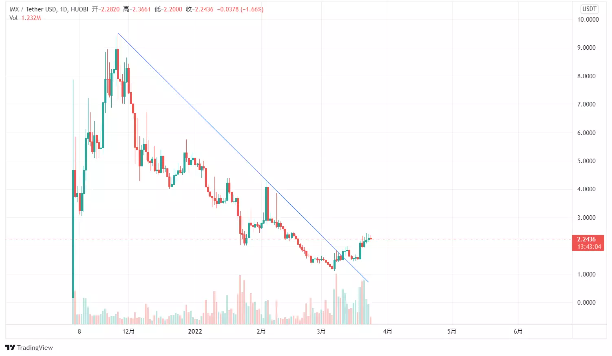 Intern加密市场展望:元宇宙依然是主力叙事,新公链战争还会持续