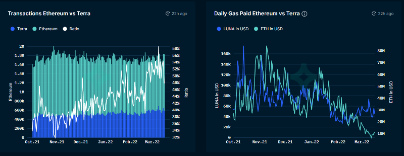 Nansen：Terra ，不仅仅是稳定币
