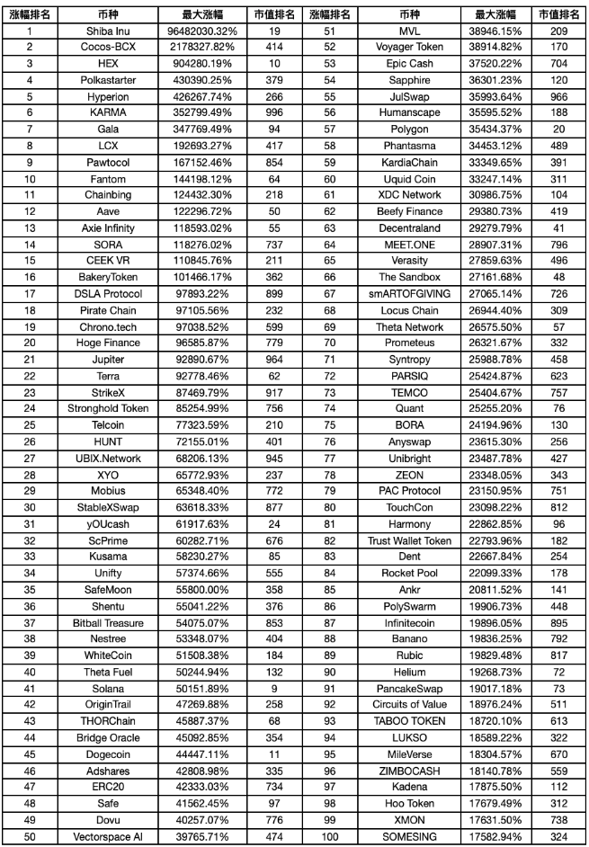 500万行数据回顾Crypto三年大牛市，有何启示？