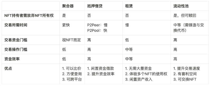 Cobo Ventures: 從當前市場,看未來 NFTFi 的發展