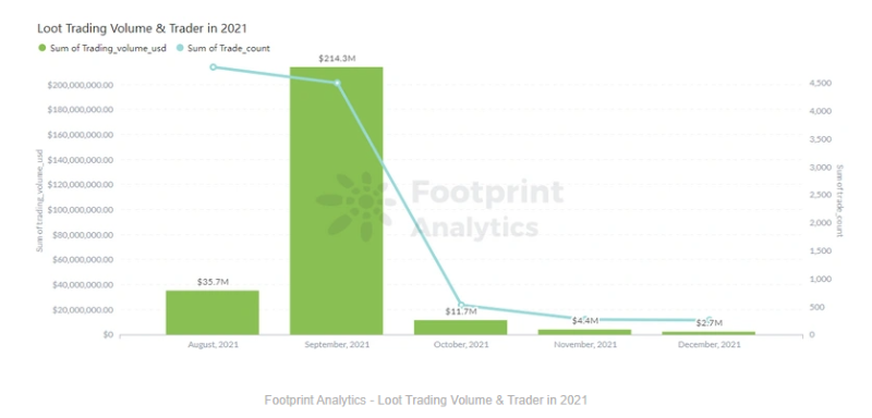 Footprint Analytics：回顾2021NFT的崛起之路