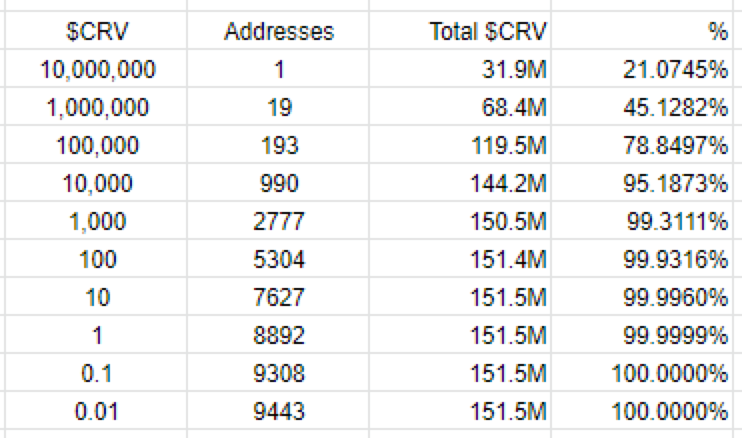 鲸鱼的游戏：Curve完成初始流动性挖矿，20个地址分得近一半奖励