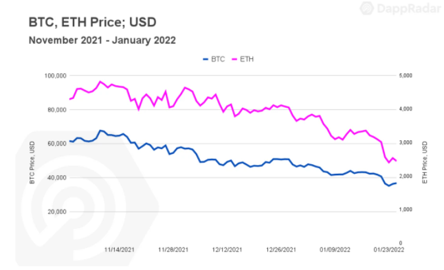 DappRadar：为什么NFT能够回避加密货币崩盘？