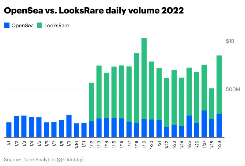 Coinbase: The Vampire Attack of LooksRare on OpenSea