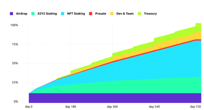 速览 OpenSea 新晋挑战者 X2Y2：激励上架 NFT 解决供需问题