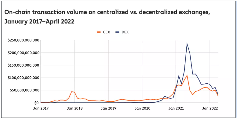Chainalysis 最新 Web3 報告總結:NFT 成新人入場門戶,DeFi 主導 DAO