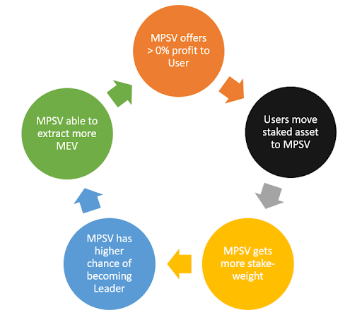 MEV2.0：MPSV 打破 MEV 市场寡头垄断，使用户被动收益