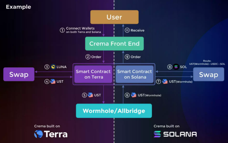 Crema: A concentrated liquidity DeFi protocol, the 'cowboy' of the non-EVM frontier