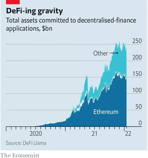 《经济学人》：DeFi 市场争夺战正愈演愈烈