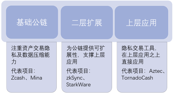 寻找潜在投资机会：一文纵览ZK方案全明星项目