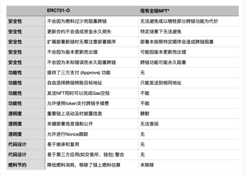 ERC721-O: 전사슬 NFT의 표준 프로토콜 및 구현