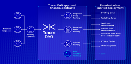 Bankless创始人：为什么认为Tracer DAO就是衍生品的未来？