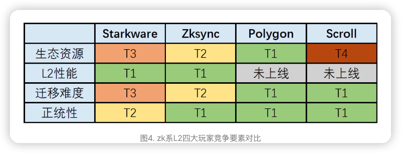 Layer 2竞争格局分析: 生态资源和L2性能是核心竞争力