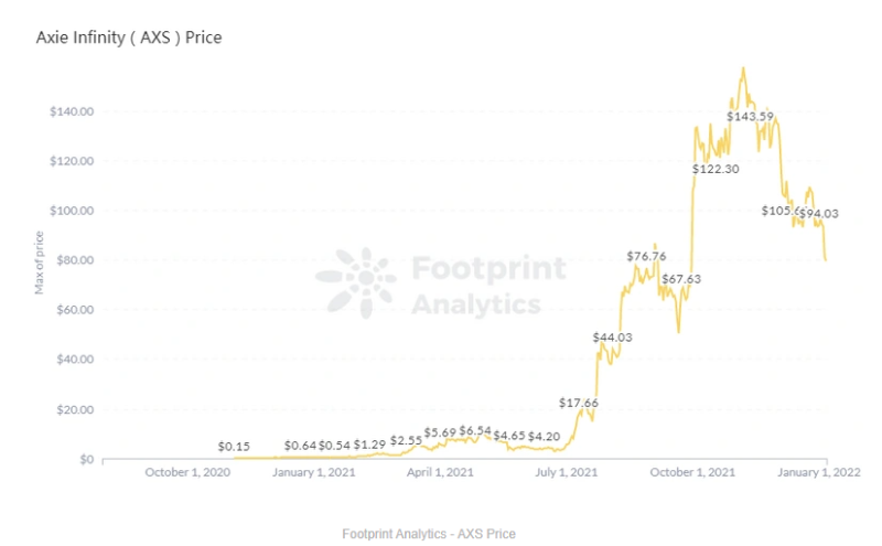 Footprint Analytics：回顾2021NFT的崛起之路