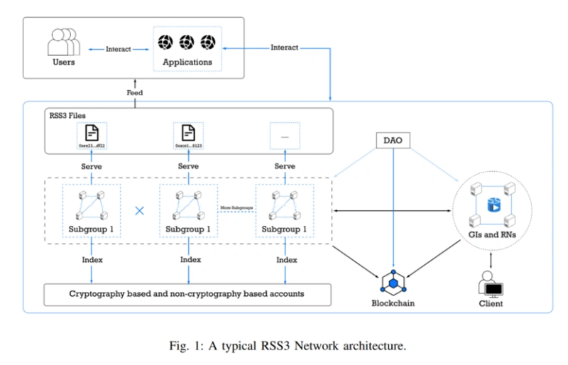 RSS3:重新定义数据分发和权属的Web3.0协议