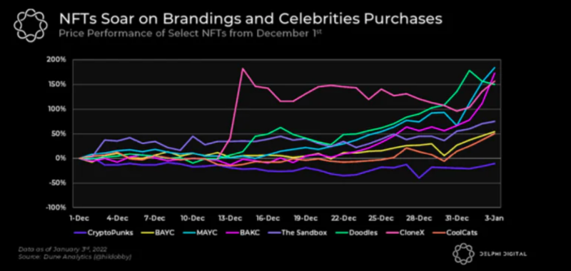 Delphi Digital 报告速读：2022 年加密世界值得关注的趋势