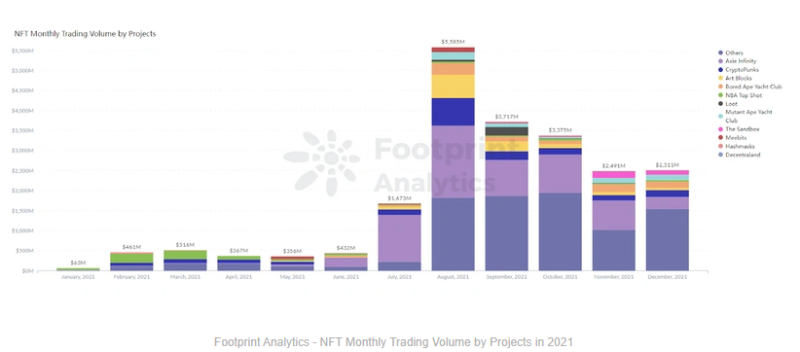 Footprint Analytics：回顾2021NFT的崛起之路