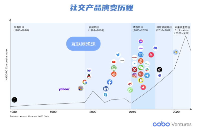 Cobo Ventures：SocialFi 深度解析&mdash;&mdash;从当前市场，看未来 SocialFi 的发展