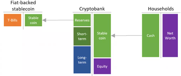 如何在加密世界建立银行系统?