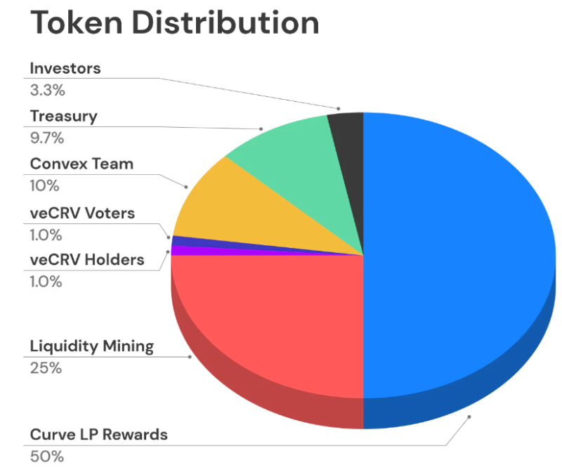 Convex协议合约级别的收益拆解