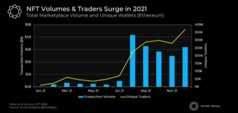 Delphi Digital 报告速读：2022 年加密世界值得关注的趋势