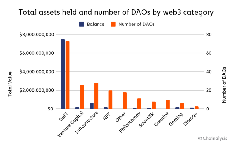 Chainalysis:DAO其實沒那麼去中心化