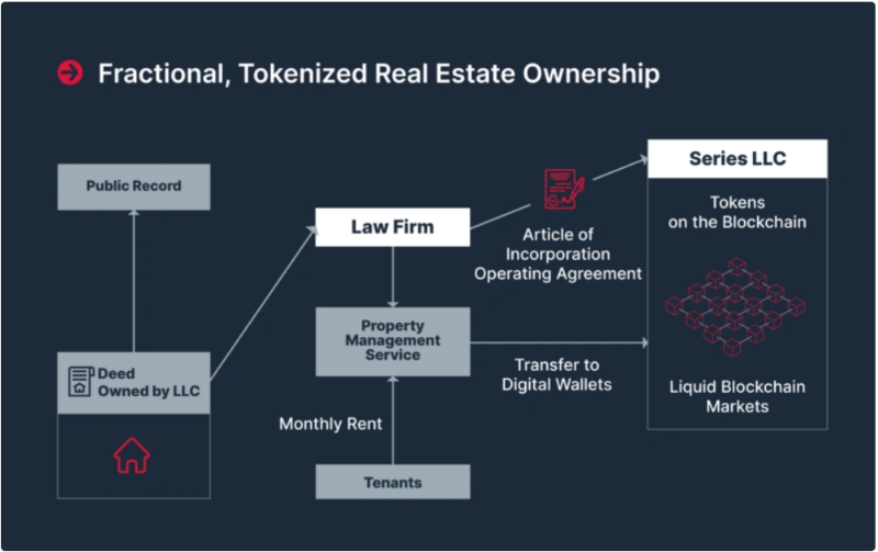 SupraOracles:使用去中心化预言机进行资产通证化和金融化