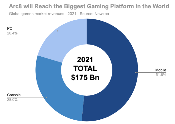 为链游输送千万用户，GAMEE被严重低估？