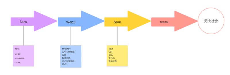 从web3历史中，寻找下一个周期的创业方向