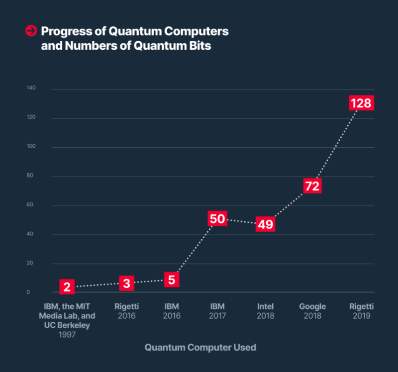 一文详解量子计算和区块链